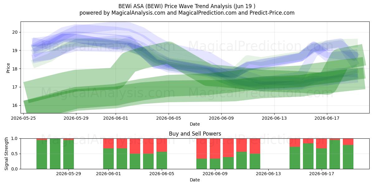  BEWi ASA (BEWI) Support and Resistance area (18 Jun) 