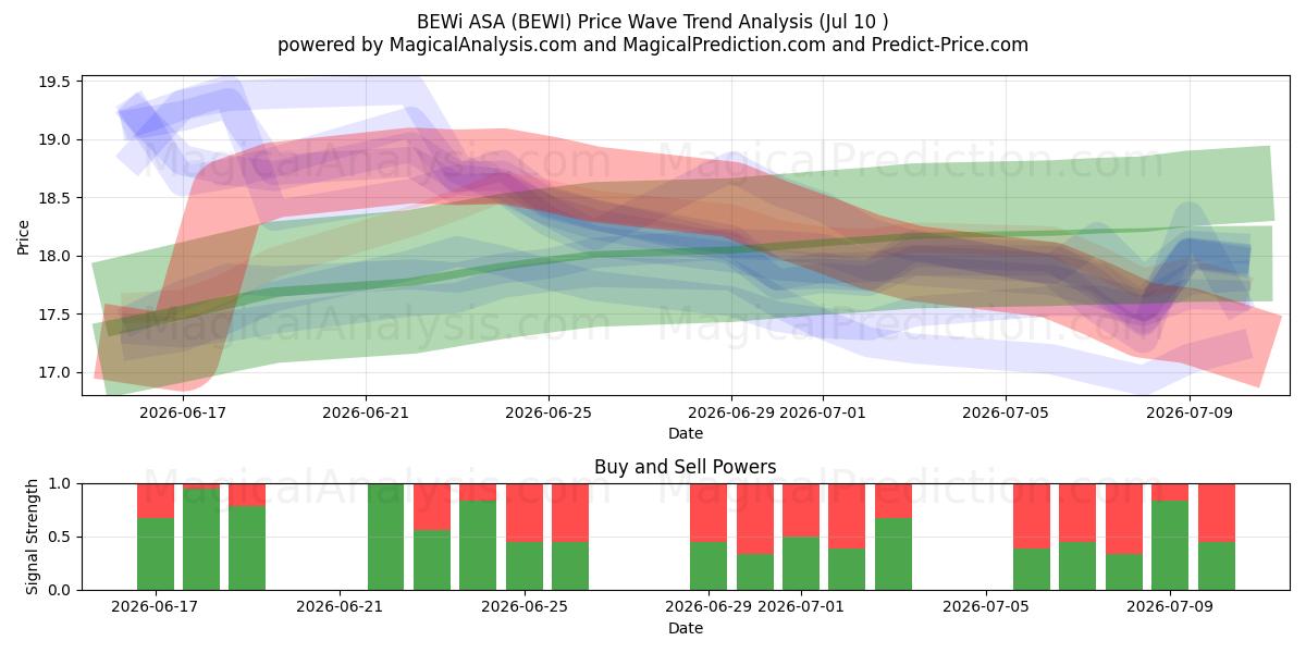  BEWi ASA (BEWI) Support and Resistance area (09 Jul) 