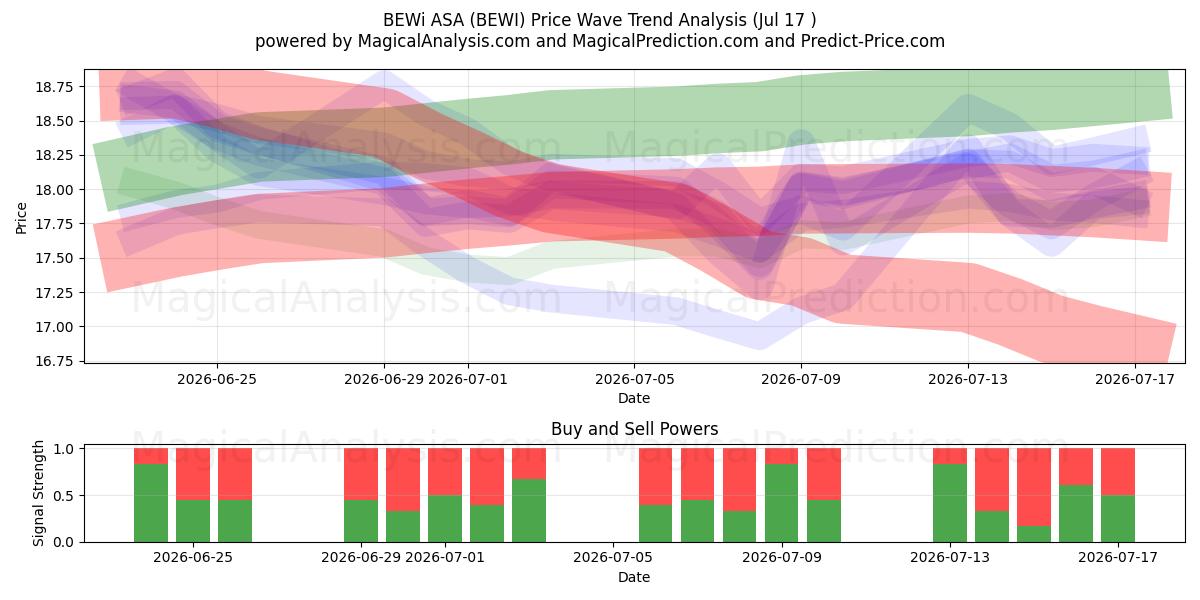 BEWi ASA (BEWI) Support and Resistance area (16 Jul) 