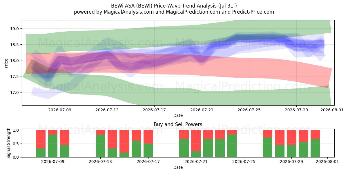  BEWi ASA (BEWI) Support and Resistance area (30 Jul) 