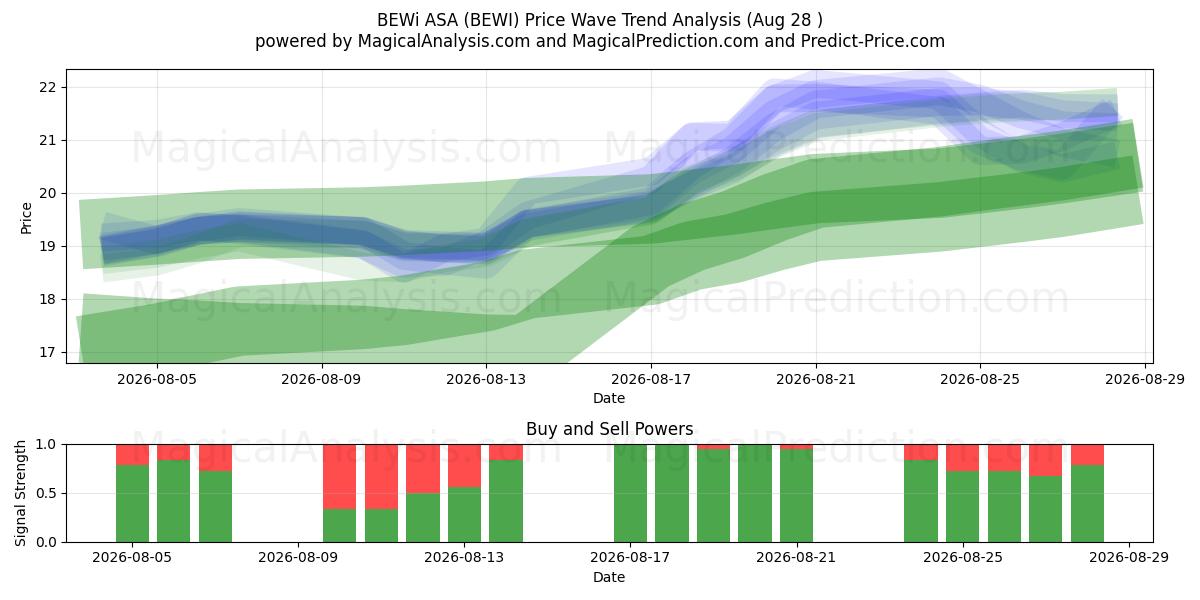  BEWi ASA (BEWI) Support and Resistance area (27 Aug) 