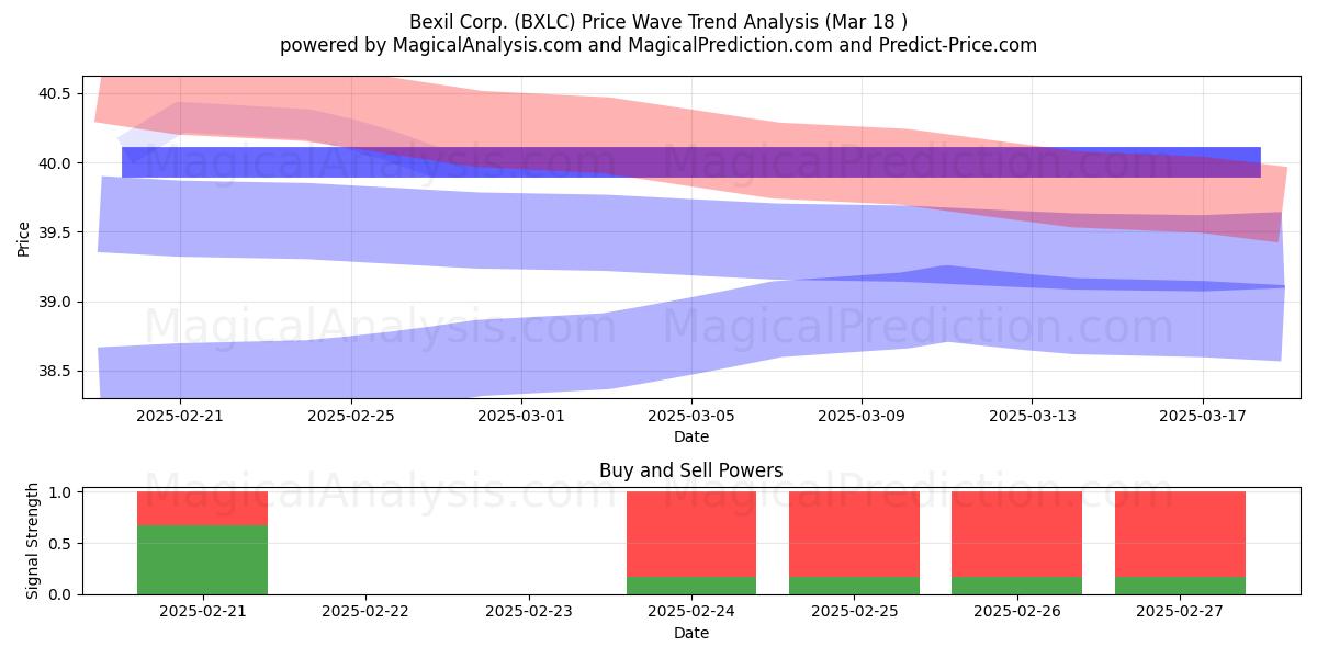  Bexil Corp. (BXLC) Support and Resistance area (18 Mar) 