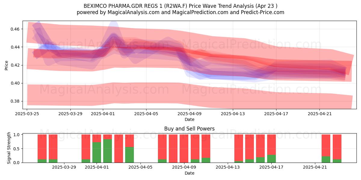  BEXIMCO PHARMA.GDR REGS 1 (R2WA.F) Support and Resistance area (23 Apr) 