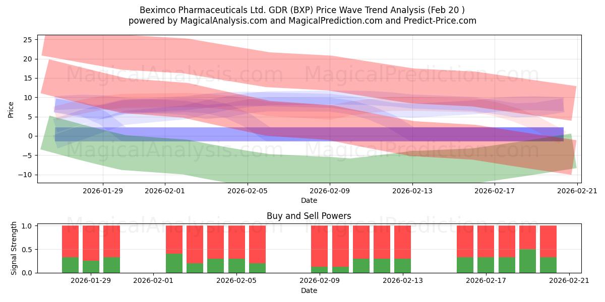  Beximco Pharmaceuticals Ltd. GDR (BXP) Support and Resistance area (18 Jun) 