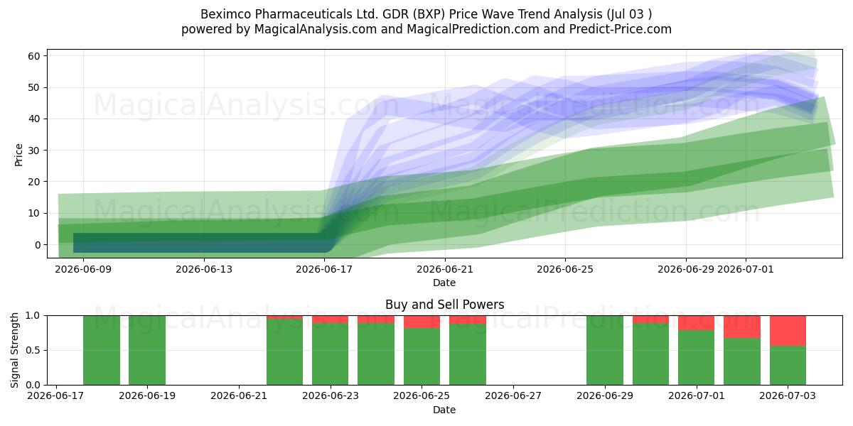  Beximco Pharmaceuticals Ltd. GDR (BXP) Support and Resistance area (02 Jul) 