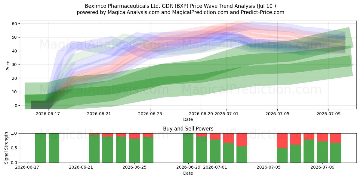  Beximco Pharmaceuticals Ltd. GDR (BXP) Support and Resistance area (09 Jul) 