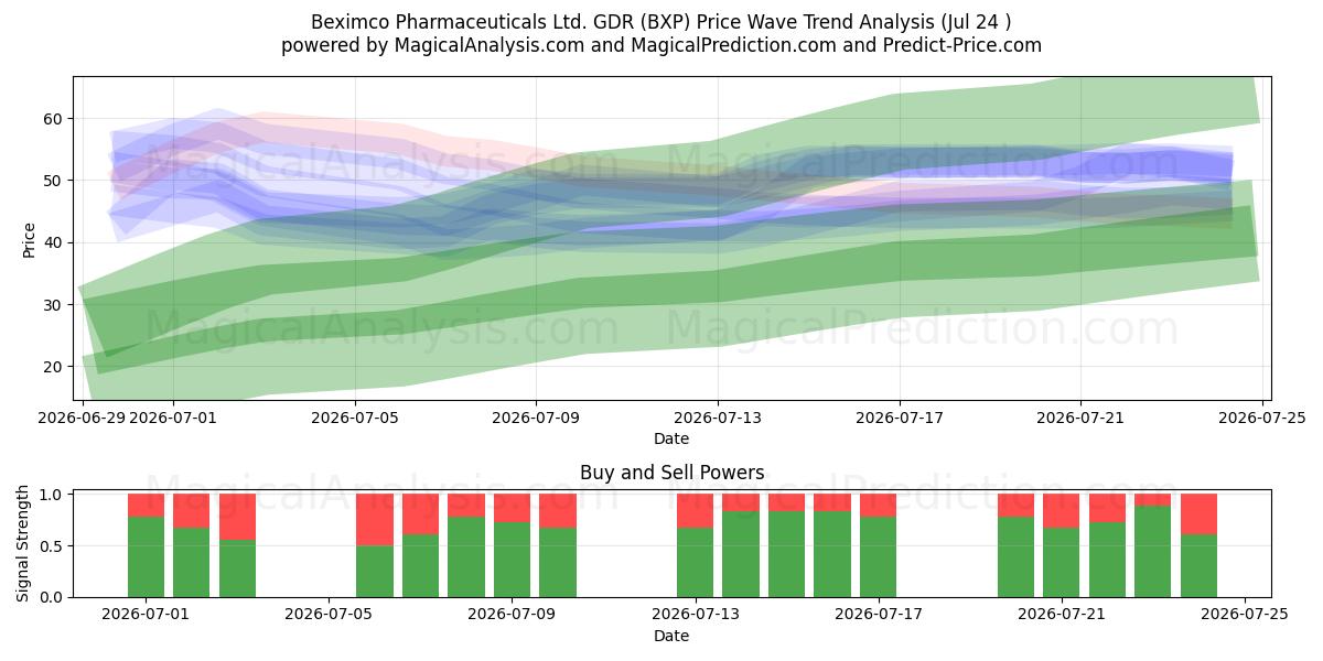  Beximco Pharmaceuticals Ltd. GDR (BXP) Support and Resistance area (23 Jul) 
