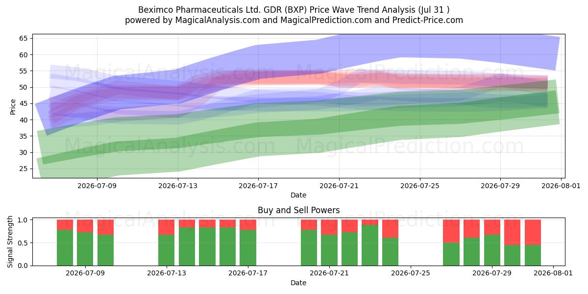  Beximco Pharmaceuticals Ltd. GDR (BXP) Support and Resistance area (30 Jul) 