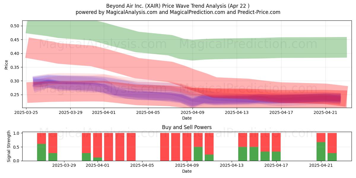  Beyond Air Inc. (XAIR) Support and Resistance area (22 Apr) 