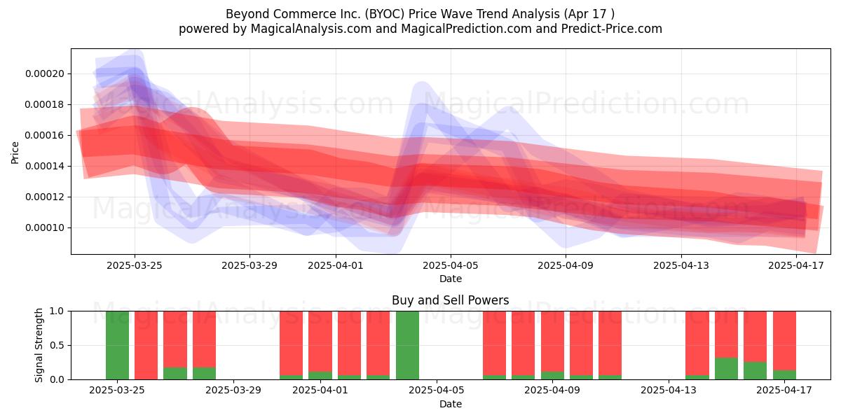  Beyond Commerce Inc. (BYOC) Support and Resistance area (17 Apr) 