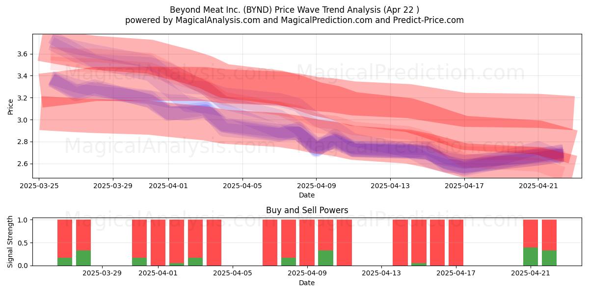  Beyond Meat Inc. (BYND) Support and Resistance area (22 Apr) 