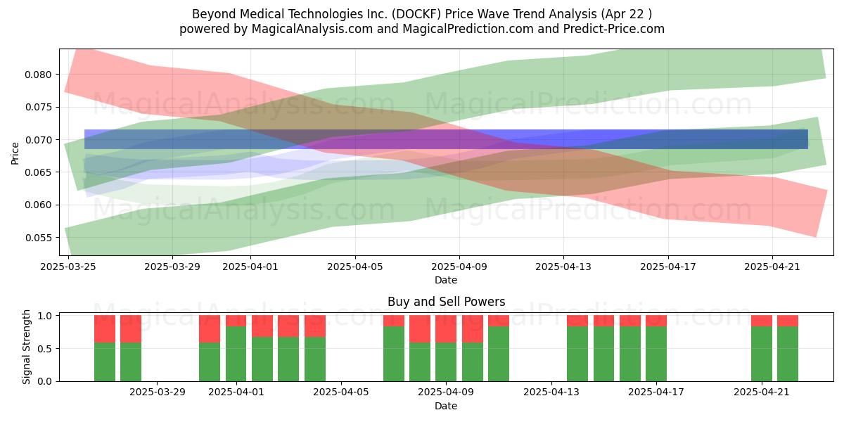  Beyond Medical Technologies Inc. (DOCKF) Support and Resistance area (22 Apr) 