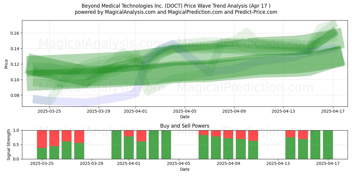  Beyond Medical Technologies Inc. (DOCT) Support and Resistance area (17 Apr) 