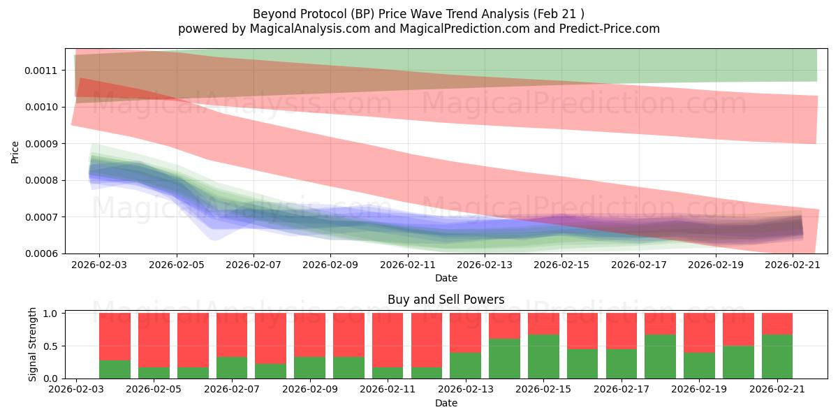  Beyond Protocol (BP) Support and Resistance area (20 Feb) 