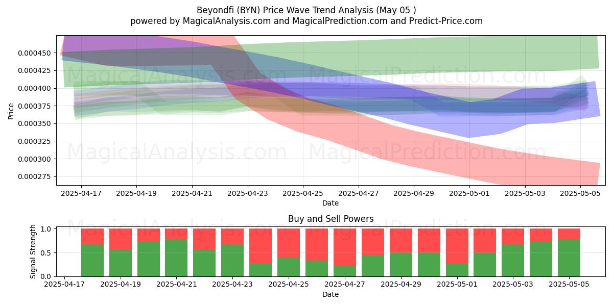 Más allá defi (BYN) Support and Resistance area (05 May) Más allá defi (BYN) Support and Resistance area (05 May)