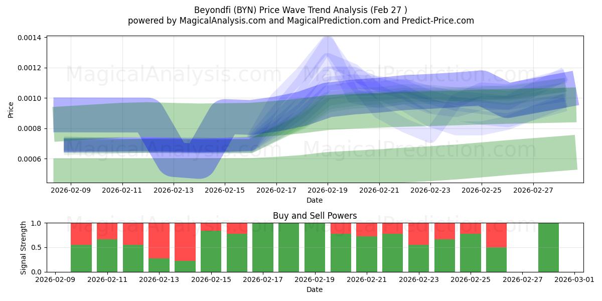  Beyondfi (BYN) Support and Resistance area (26 Feb) 