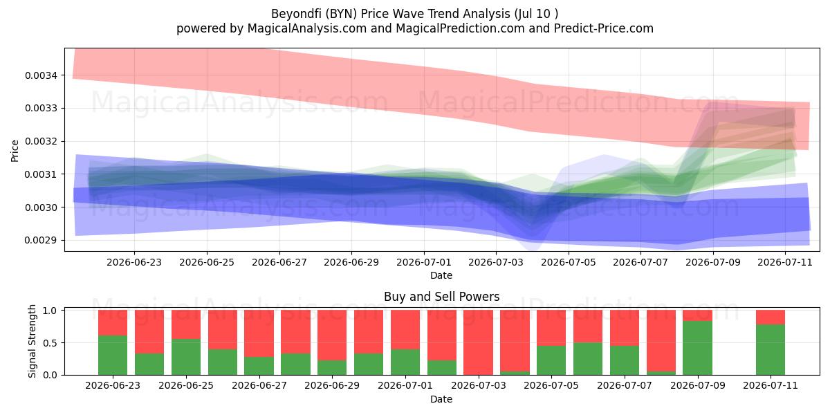  Beyondfi (BYN) Support and Resistance area (09 Jul) 