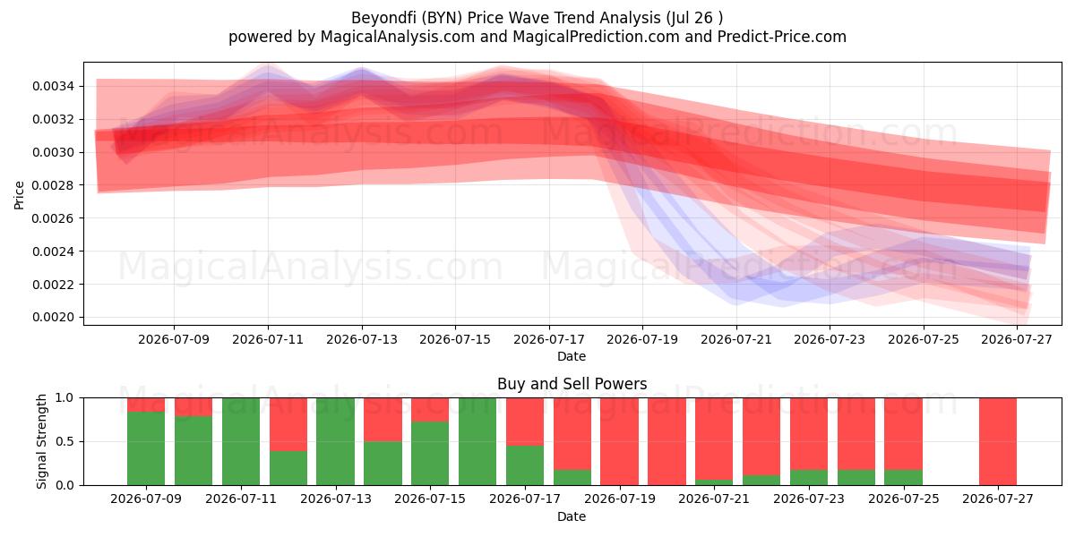  Beyondfi (BYN) Support and Resistance area (25 Jul) 