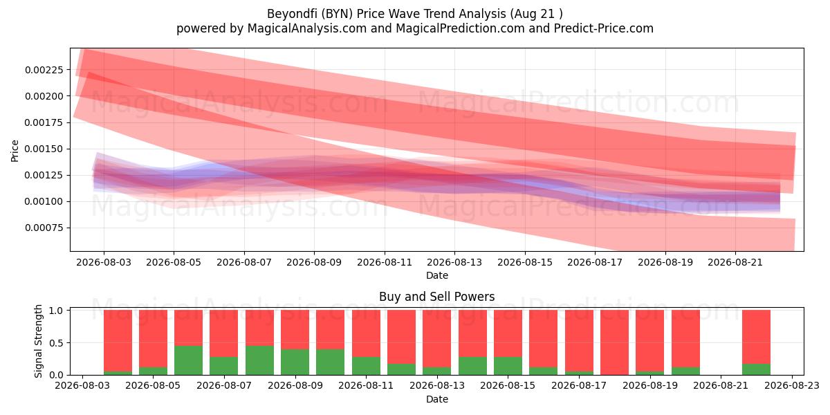 Au-delà (BYN) Support and Resistance area (20 Aug) 
