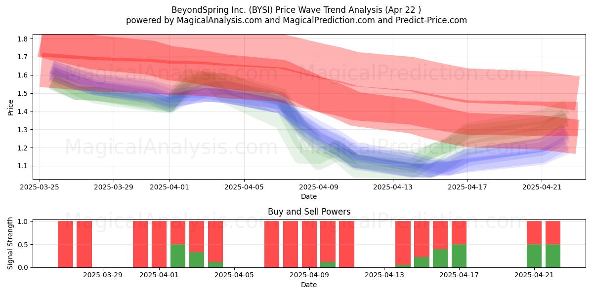  BeyondSpring Inc. (BYSI) Support and Resistance area (22 Apr) 
