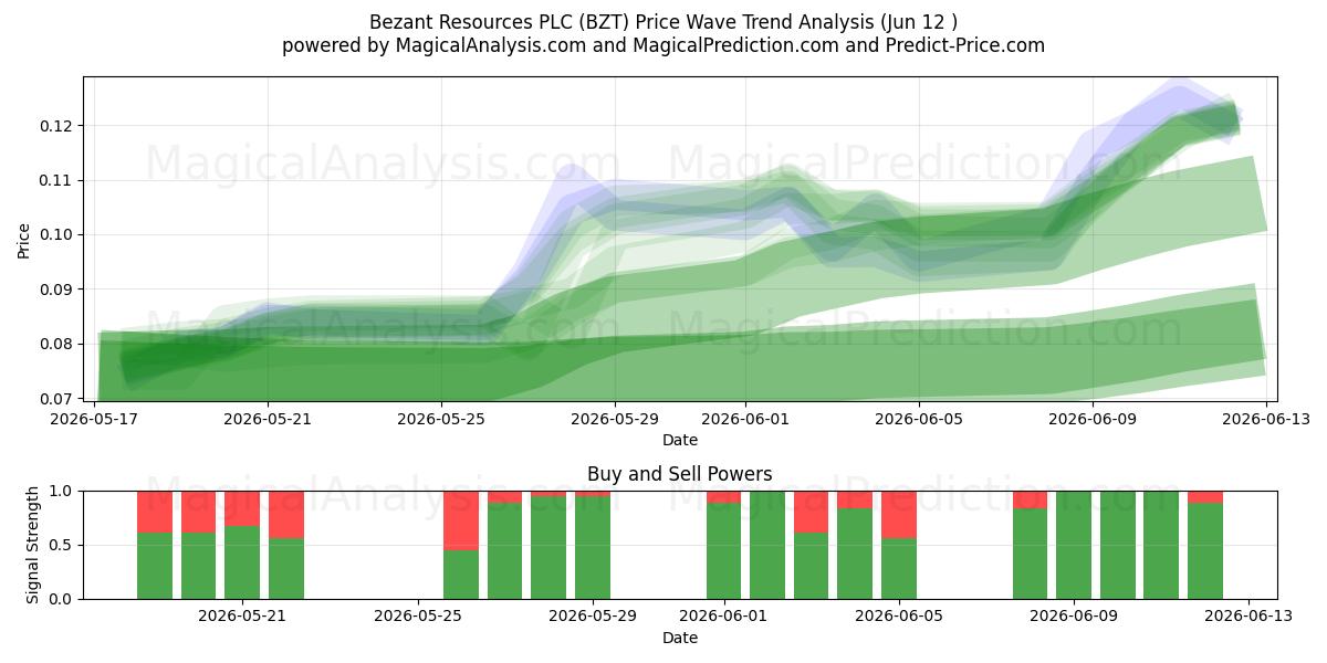  Bezant Resources PLC (BZT) Support and Resistance area (11 Jun) 