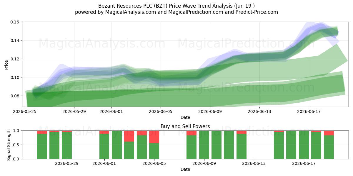  Bezant Resources PLC (BZT) Support and Resistance area (18 Jun) 