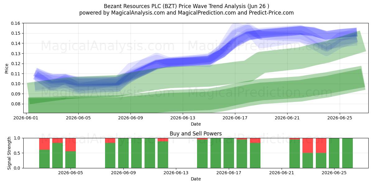  Bezant Resources PLC (BZT) Support and Resistance area (25 Jun) 