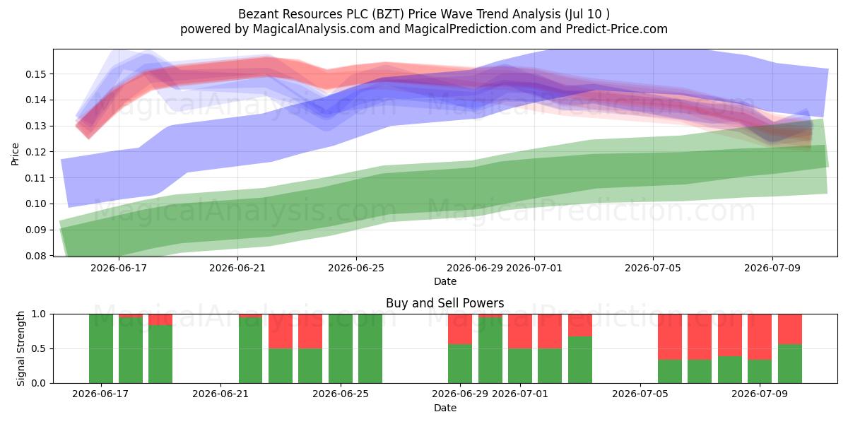  Bezant Resources PLC (BZT) Support and Resistance area (09 Jul) 