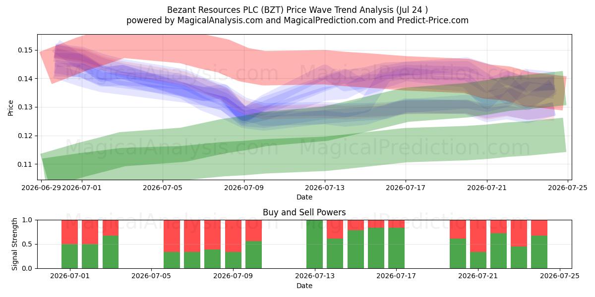 Bezant Resources PLC (BZT) Support and Resistance area (23 Jul) 