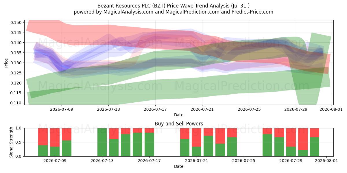  Bezant Resources PLC (BZT) Support and Resistance area (28 Jul) 