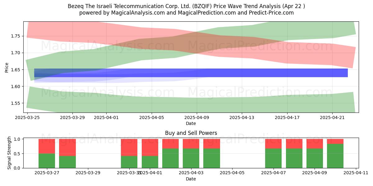  Bezeq The Israeli Telecommunication Corp. Ltd. (BZQIF) Support and Resistance area (22 Apr) 