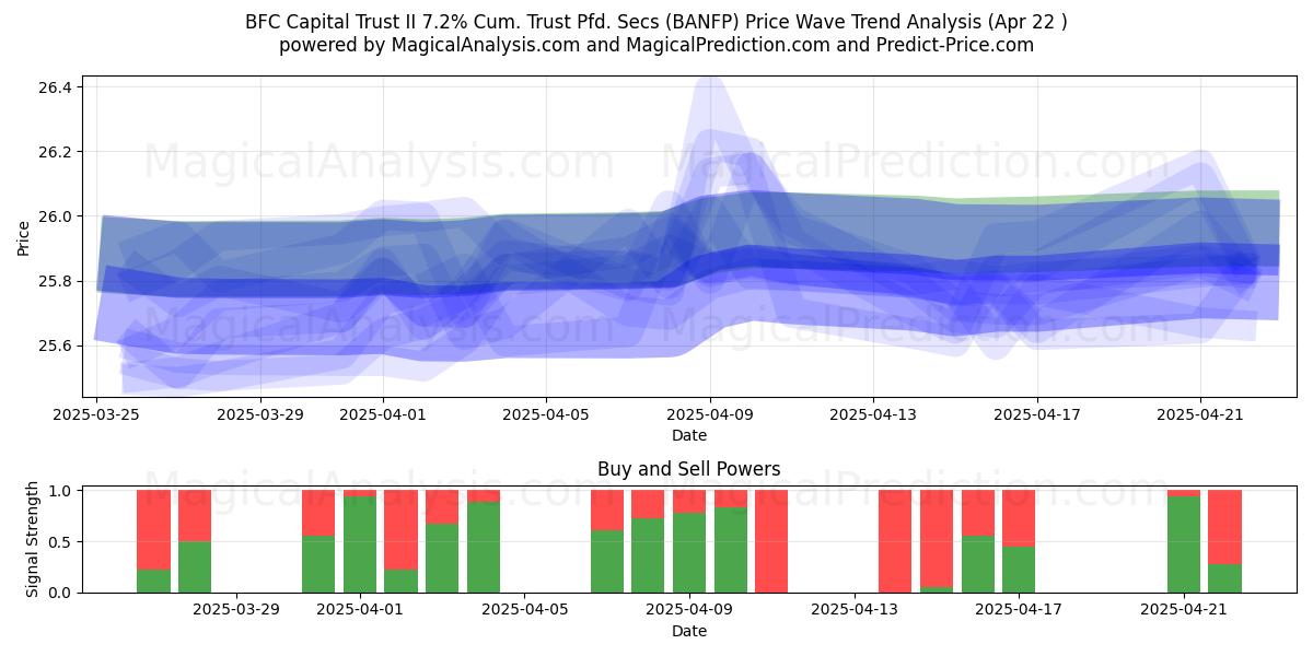  BFC Capital Trust II 7.2% Cum. Trust Pfd. Secs (BANFP) Support and Resistance area (22 Apr) 