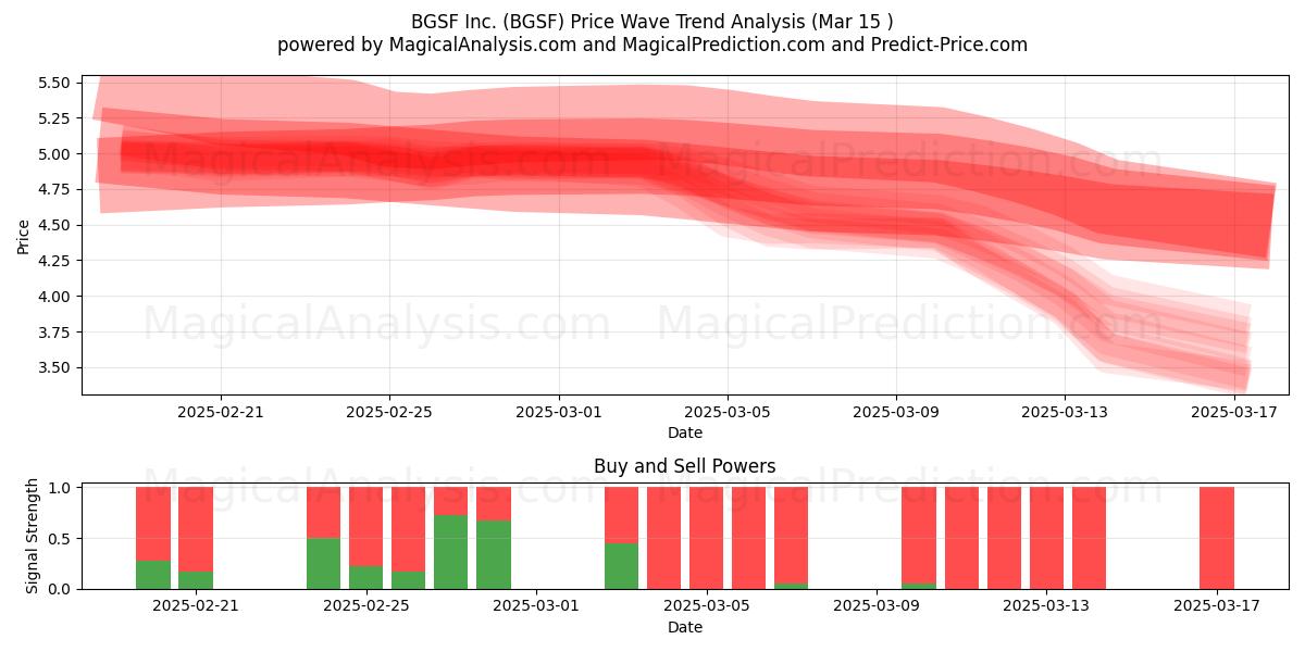  BGSF Inc. (BGSF) Support and Resistance area (15 Mar) 