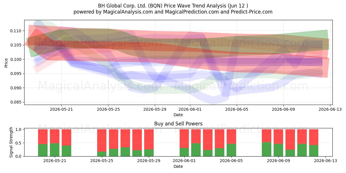  BH Global Corp. Ltd. (BQN) Support and Resistance area (11 Jun) 