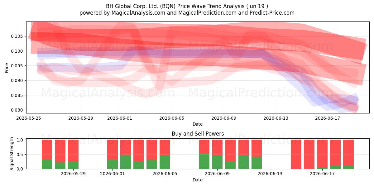  BH Global Corp. Ltd. (BQN) Support and Resistance area (18 Jun) 
