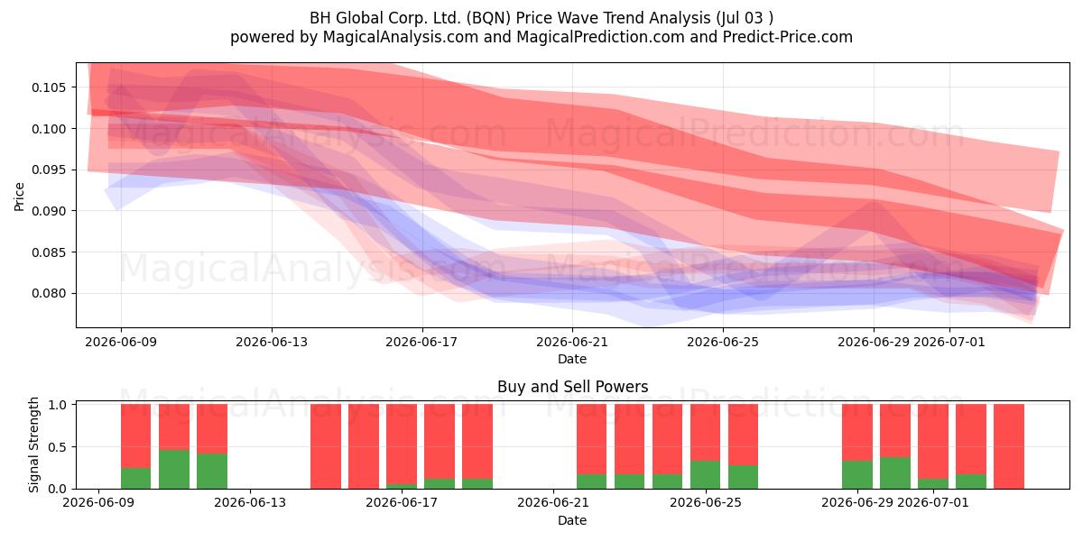  BH Global Corp. Ltd. (BQN) Support and Resistance area (02 Jul) 