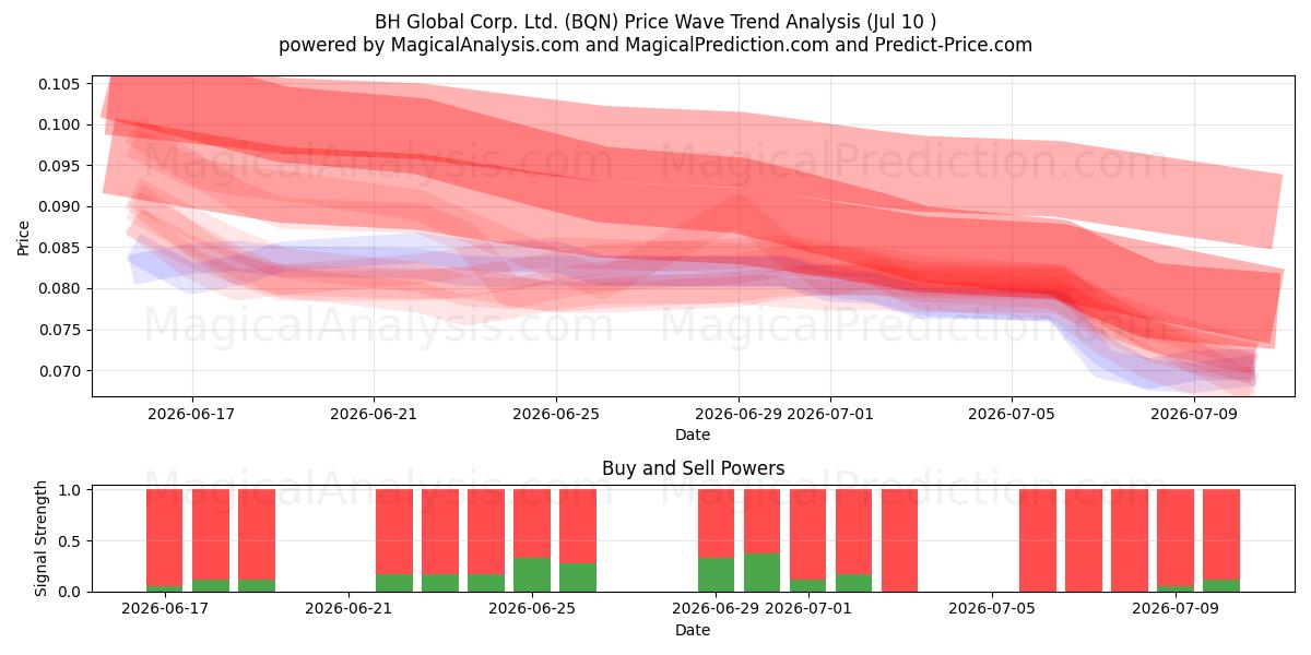  BH Global Corp. Ltd. (BQN) Support and Resistance area (09 Jul) 
