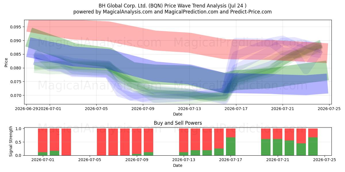  BH Global Corp. Ltd. (BQN) Support and Resistance area (23 Jul) 