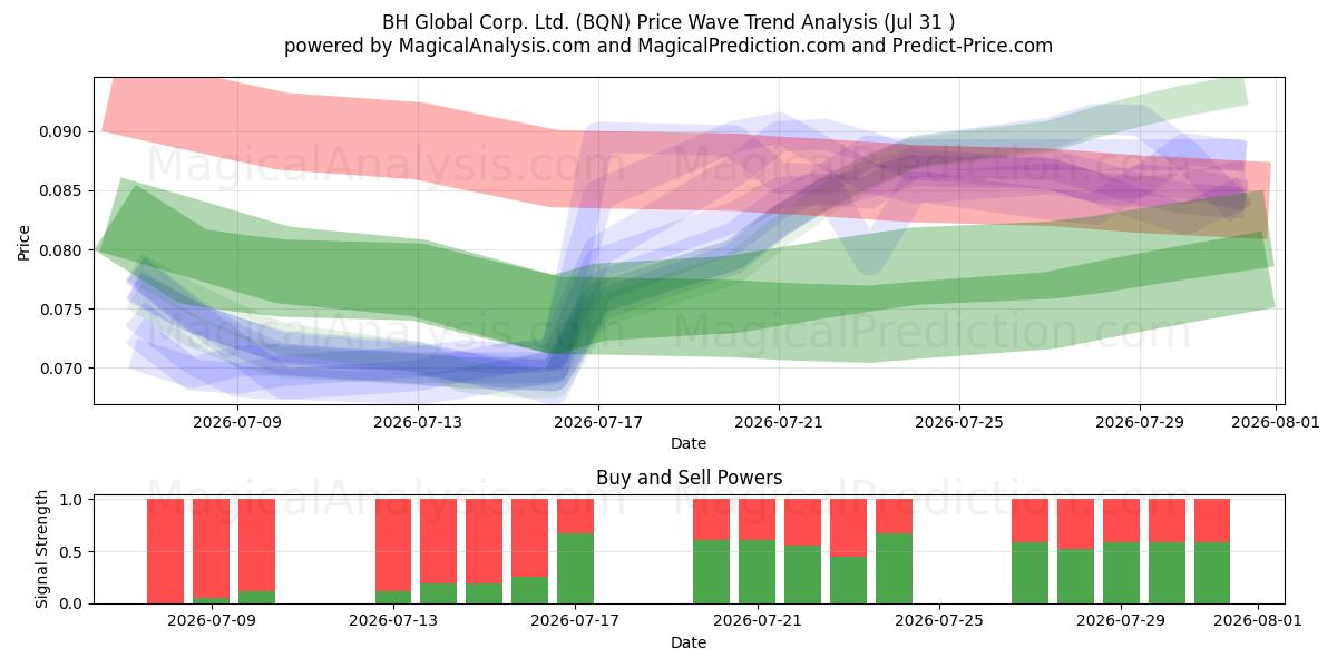  BH Global Corp. Ltd. (BQN) Support and Resistance area (30 Jul) 