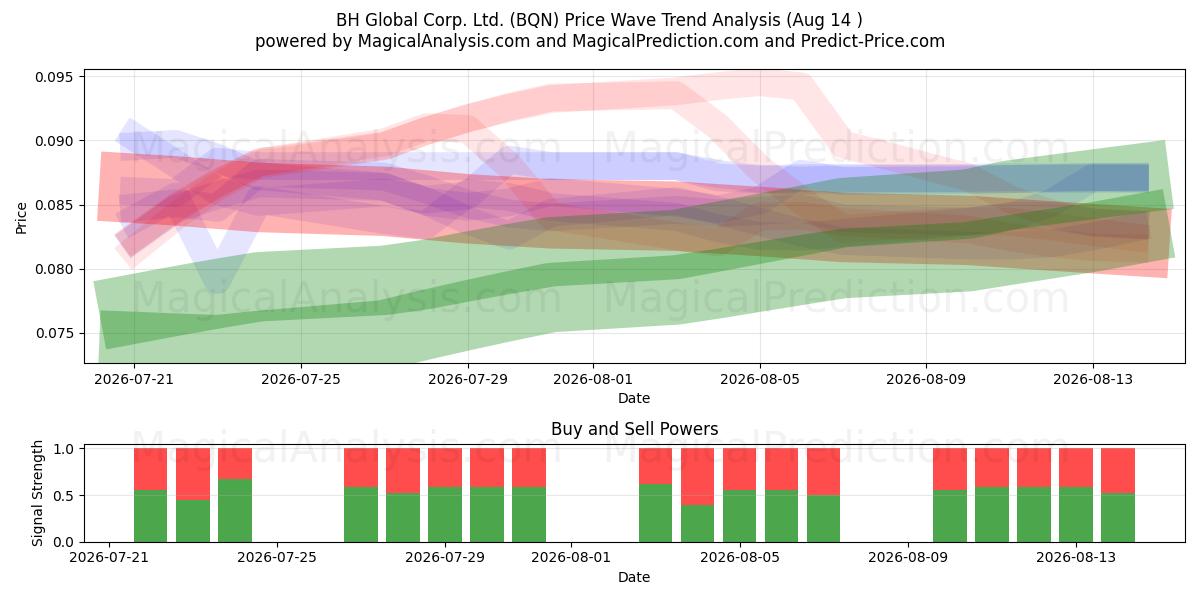  BH Global Corp. Ltd. (BQN) Support and Resistance area (13 Aug) 