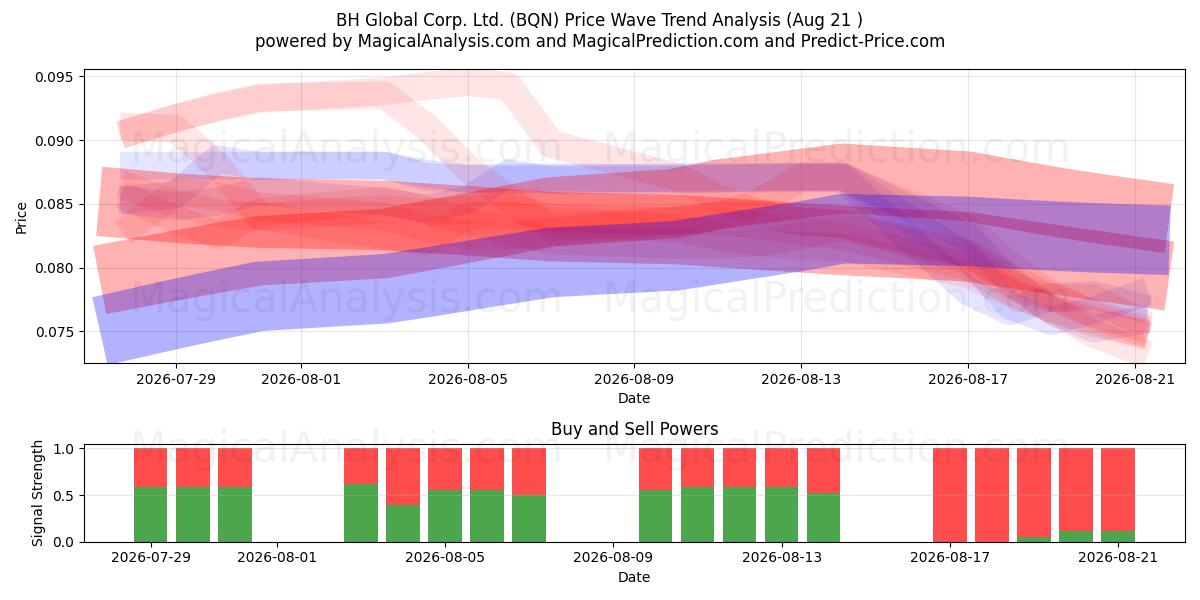  BH Global Corp. Ltd. (BQN) Support and Resistance area (20 Aug) 