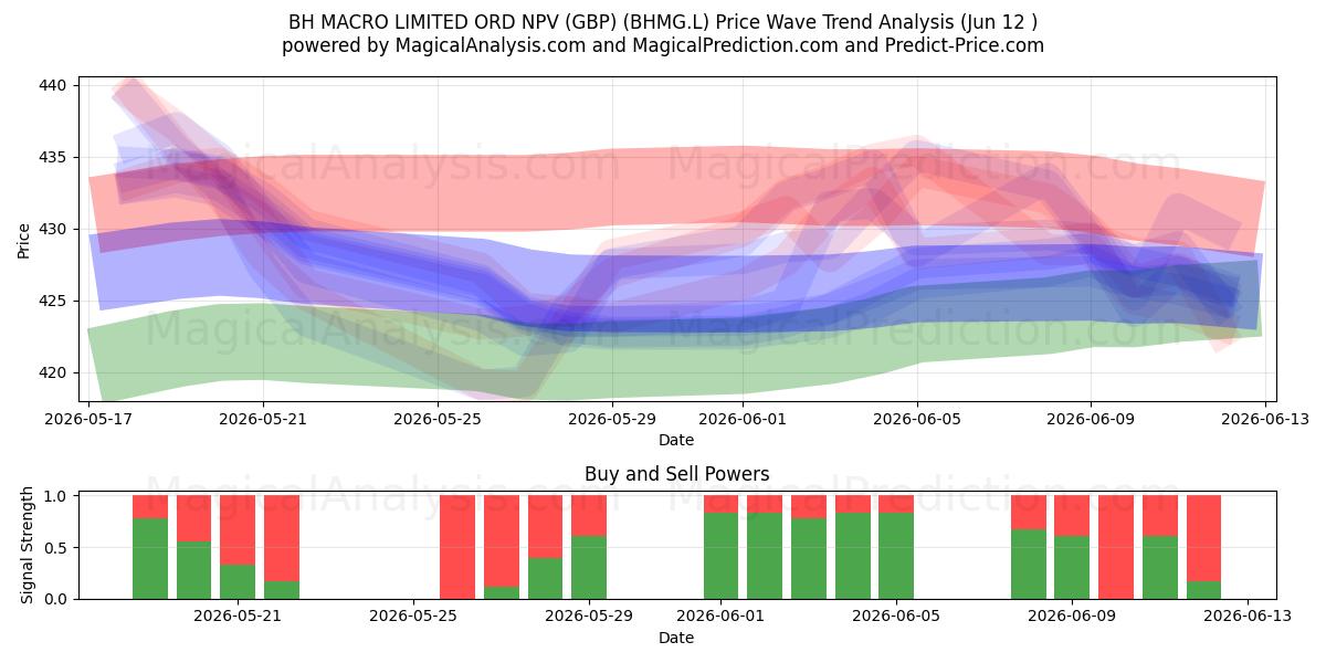  BH MACRO LIMITED ORD NPV (GBP) (BHMG.L) Support and Resistance area (11 Jun) 