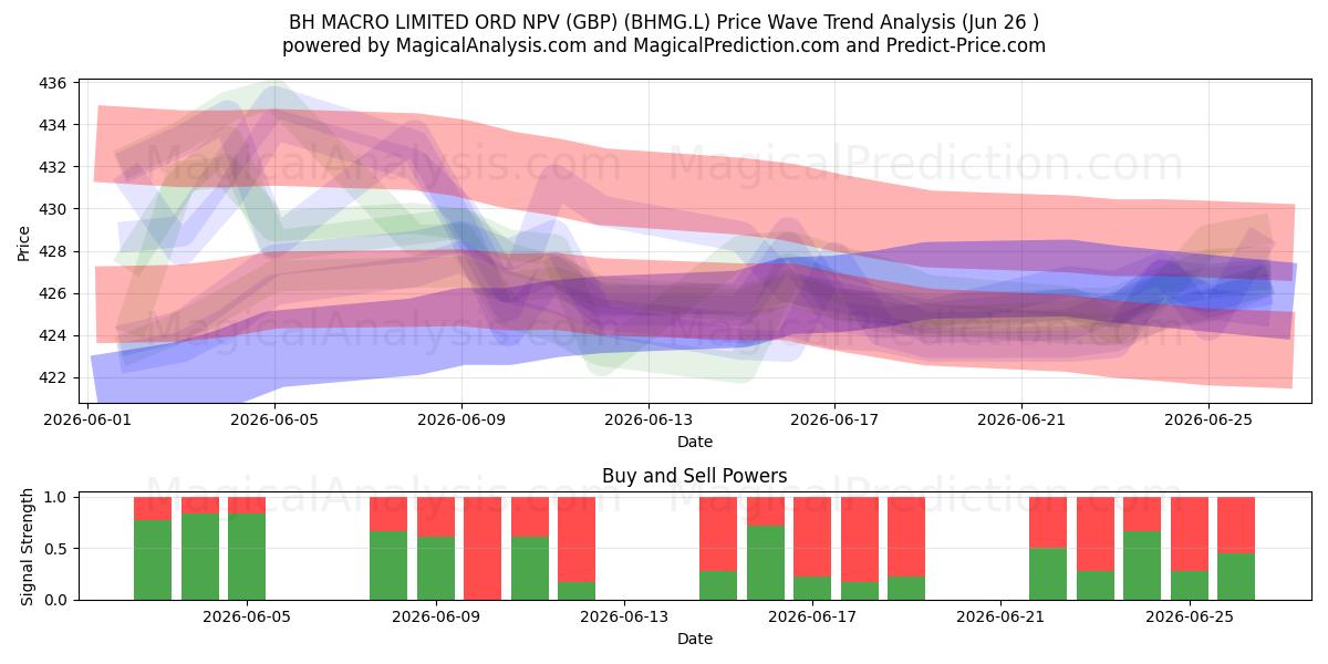 BH MACRO LIMITED ORD NPV (GBP) (BHMG.L) Support and Resistance area (25 Jun) 