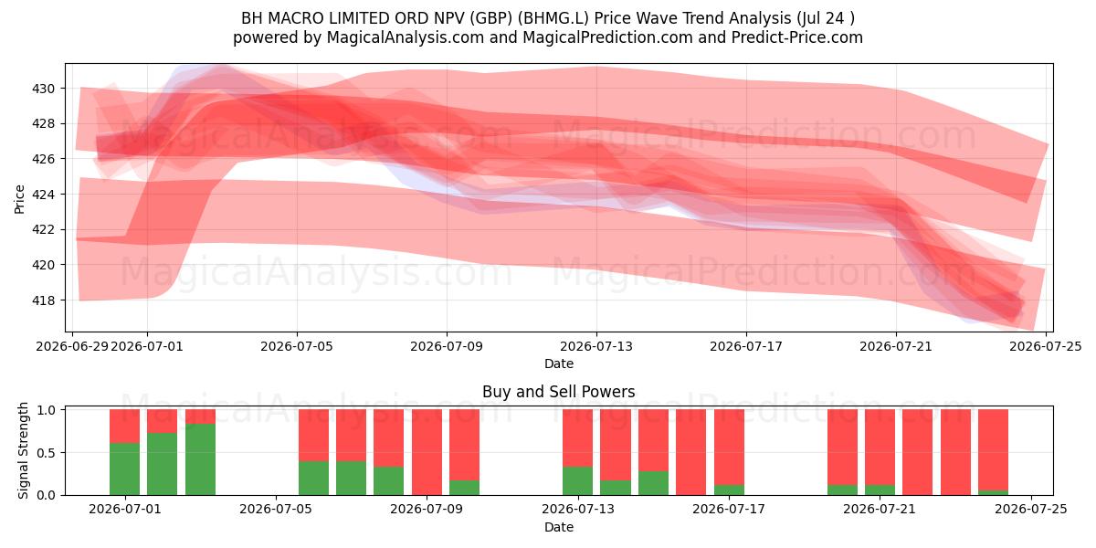  BH MACRO LIMITED ORD NPV (GBP) (BHMG.L) Support and Resistance area (23 Jul) 