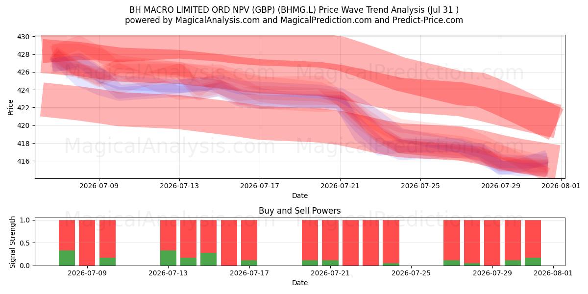  BH MACRO LIMITED ORD NPV (GBP) (BHMG.L) Support and Resistance area (30 Jul) 