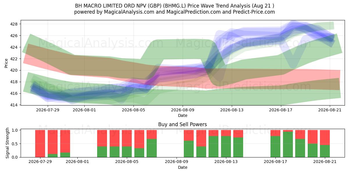  BH MACRO LIMITED ORD NPV (GBP) (BHMG.L) Support and Resistance area (20 Aug) 