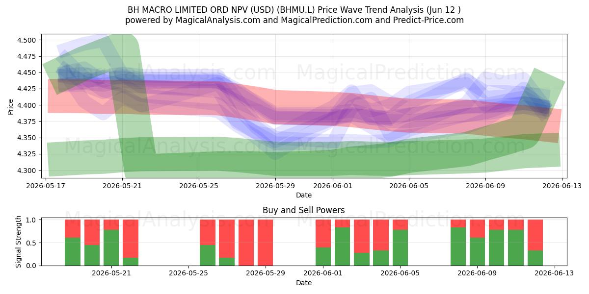  BH MACRO LIMITED ORD NPV (USD) (BHMU.L) Support and Resistance area (11 Jun) 