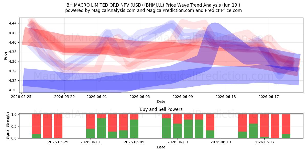  BH MACRO LIMITED ORD NPV (USD) (BHMU.L) Support and Resistance area (18 Jun) 