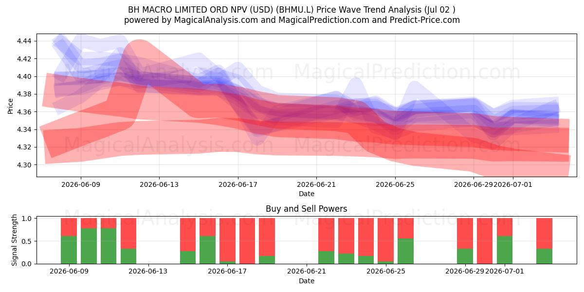  BH MACRO LIMITED ORD NPV (USD) (BHMU.L) Support and Resistance area (01 Jul) 