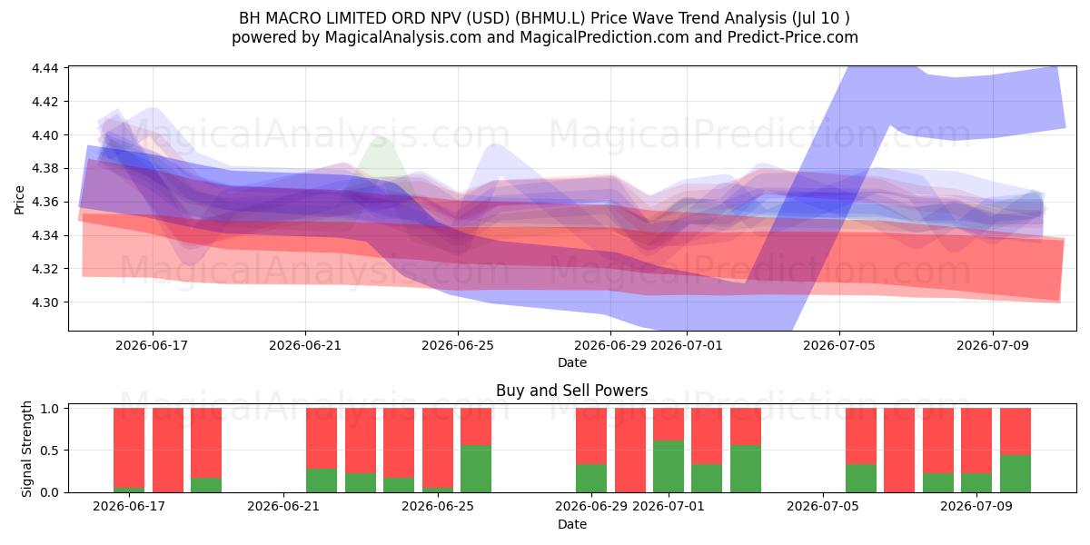  BH MACRO LIMITED ORD NPV (USD) (BHMU.L) Support and Resistance area (09 Jul) 